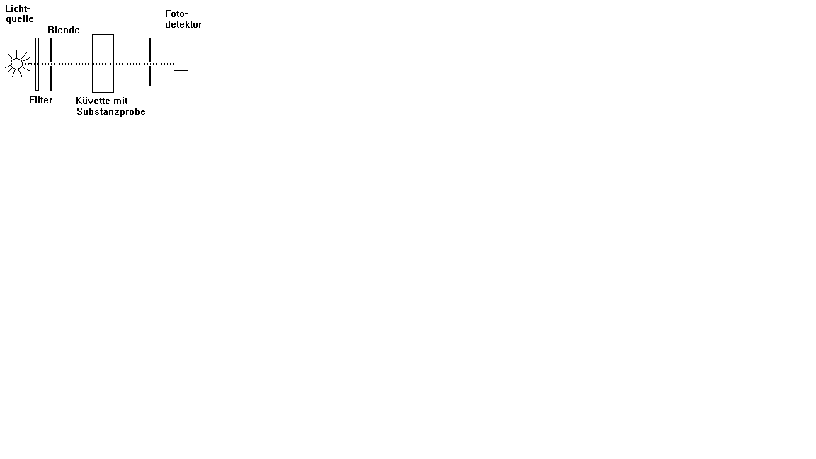 Schema eines Spektralphonometers