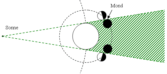 Datei:Ast entf mond1.gif