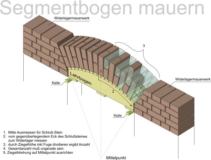 Datei:Segmentbogen mauern1.jpg