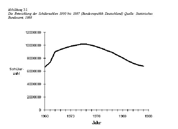 Datei:Abb3 1 Entwicklung der Schülerzahlen 1960-1987 (BRD).jpg