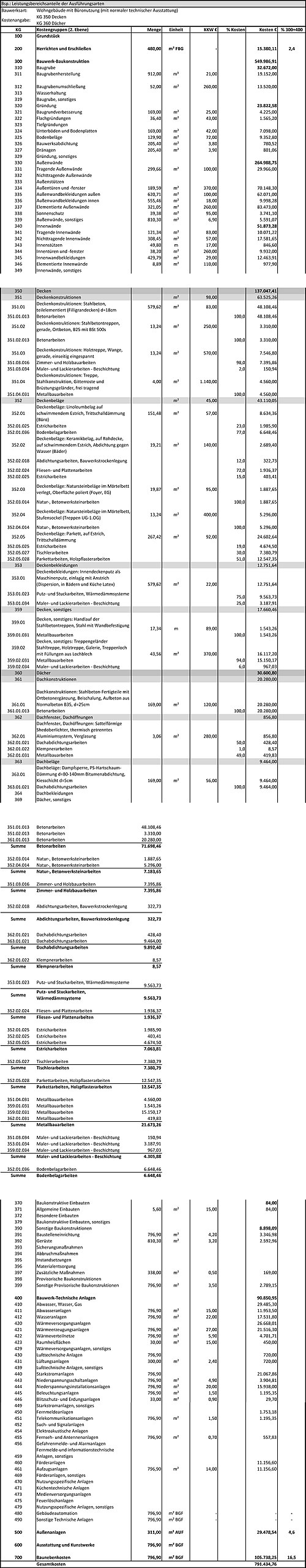 Leistungsbereichsanteile der Ausführungsarten