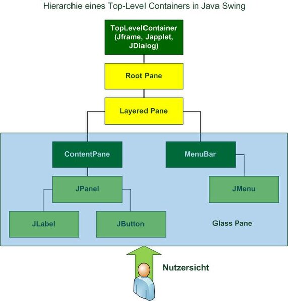 Datei:TopLevelContainerHierarchy.jpg