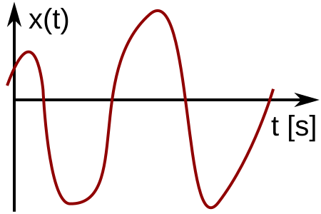 Datei:Analogsignal.svg