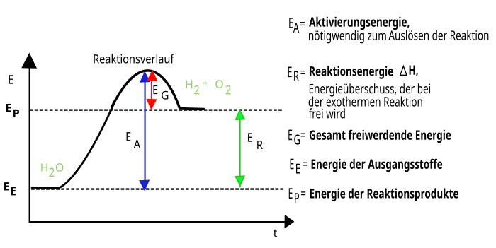 Energiediagramm einer endothremen Reaktion