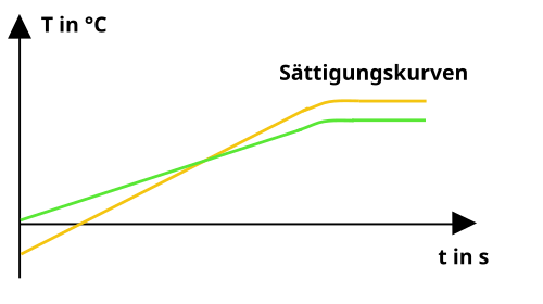 Versuchsauswertung Sättigungskurven