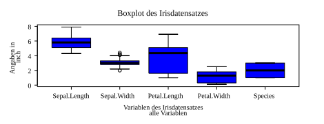 Datei:Boxplot Iris.svg