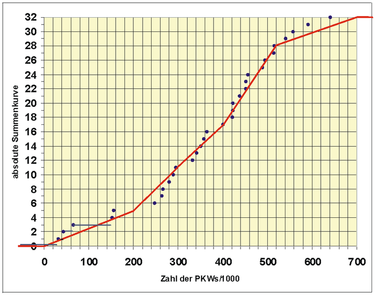 Datei:Summenkurve.png