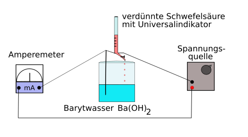 Versuchsaufbau einer Titration