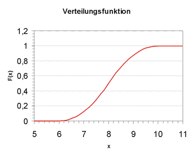 Verteilungsfunktion von X