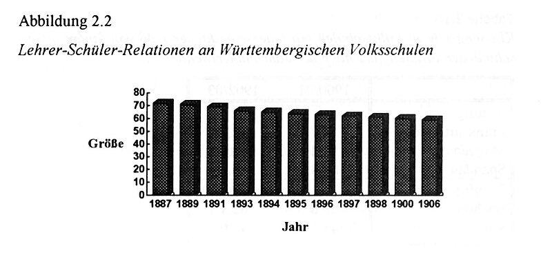 Datei:Abb2 2 Lehrer-Schüler-Relationen an Württembergischen Volksschulen.jpg