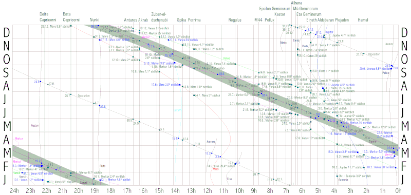 Datei:Planetentafel2012.GIF