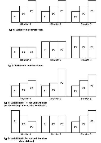Datei:Abb2 16 Vier Variationsarten zwischen Person und Situation nach ARGYLE und LITTLE 1972.jpg