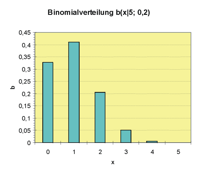 Datei:Binomial.png