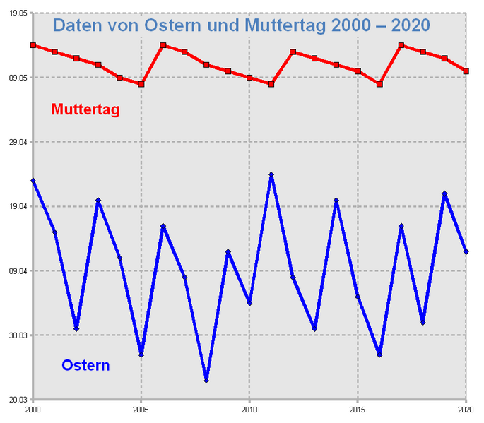 Datei:Ostern und Muttertag.png