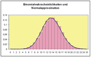 Statistik: Approximation von Verteilungen – Wikibooks ...