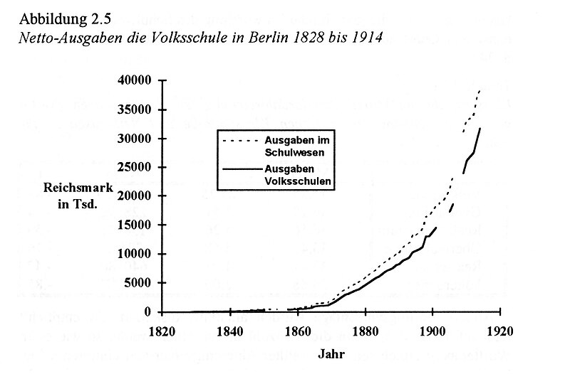 Datei:Abb2 5 Netto-Ausgaben für Volksschule in Berlin 1828 - 1914.jpg