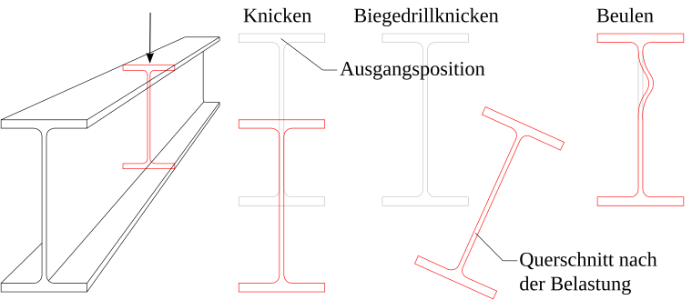 Datei:BeulenStabilität.svg