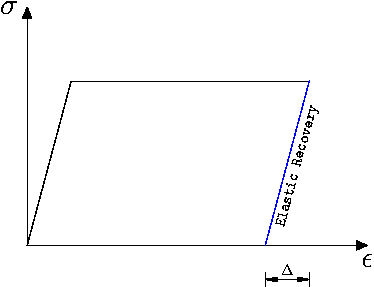 Elastic Plastic with Recovery