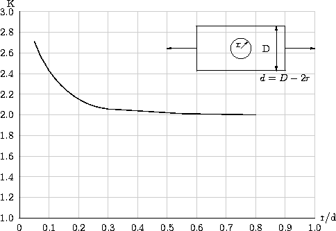 Stress Concentration in a slab with a hole