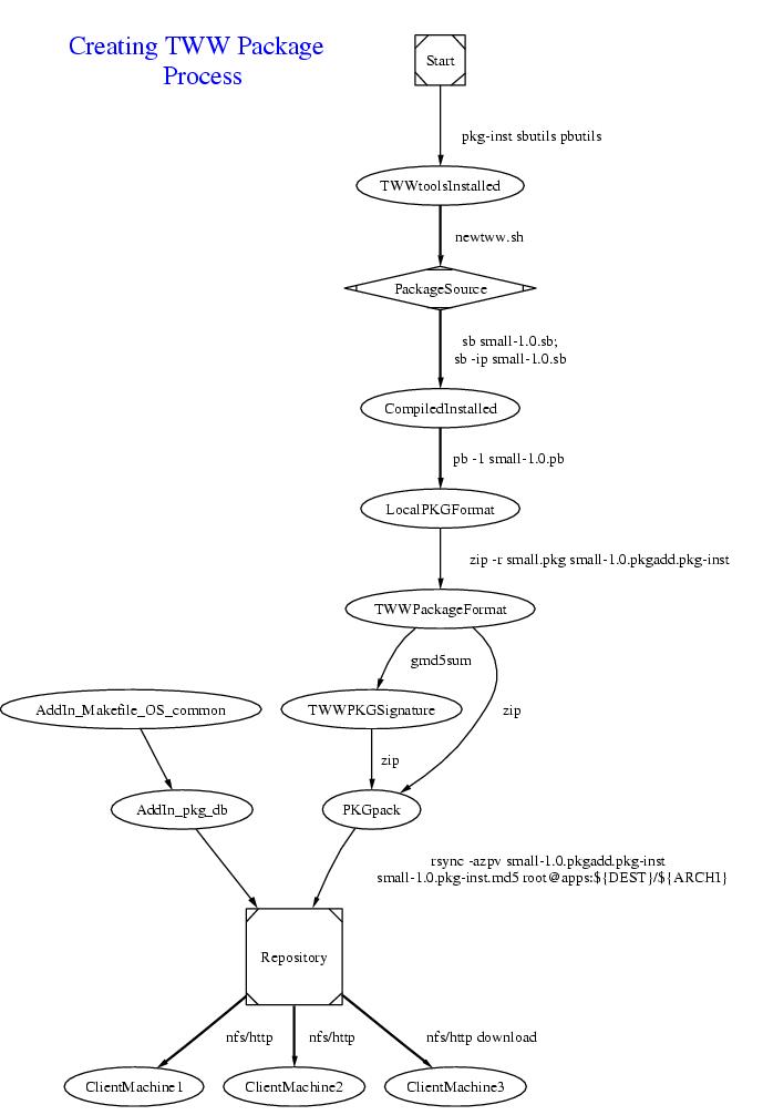 The flow chart diagram of TWW Cross-Platform Application Management System