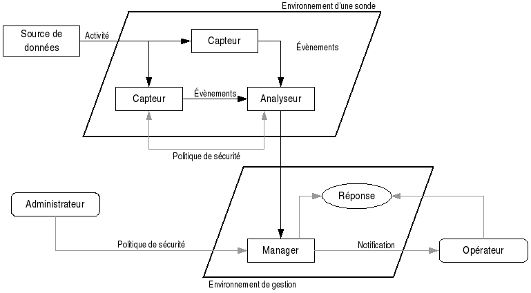 Fichier:Ids idwg architecture.png