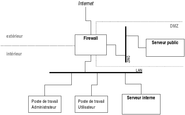 Fichier:Firewall architectures dmz.png