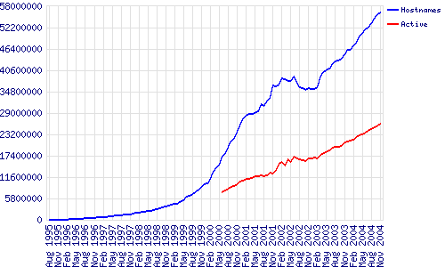 Fichier:Site count history 2004 11.gif