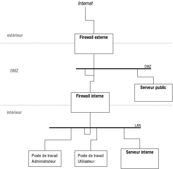 Fichier:Firewall architectures 2diodes.png