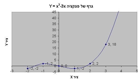 קובץ:Function Y = x^3-3x.JPG