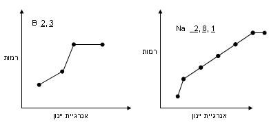 קובץ:Ionization energies (Graph).JPG