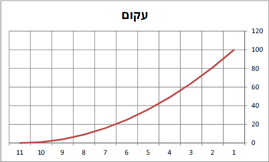 קובץ:הצגה גרפית 2 - מדעי הטכנולוגיה.png