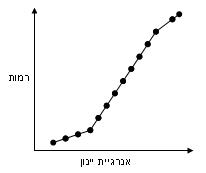 קובץ:Ionization energies Si (Graph).JPG