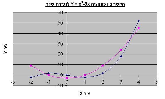 קובץ:Function & Derivative Y = x^3-3x.JPG