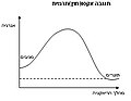 רמת האנרגיה של התגובה נמוכה משל המגיבים – כלומר, למגיבים יש יותר אנרגיה מאשר לתוצרים, ולכן, במהלך התגובה, כאשר המגיבים הופכים לתוצרים, משתחררת אנרגיה