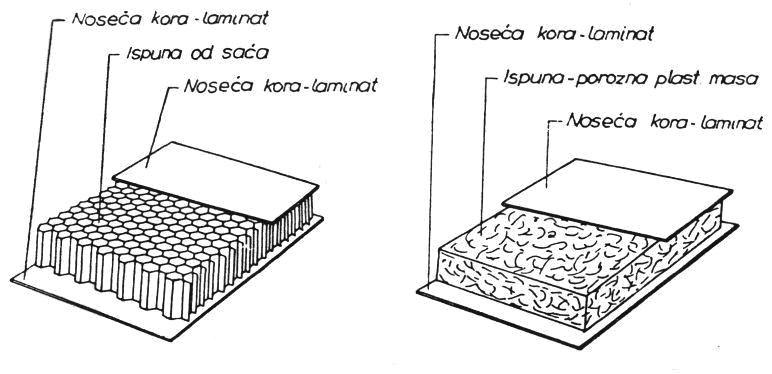 Datoteka:Sendvič-konstrukcija.jpg