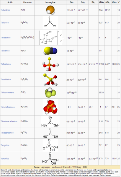 File:Costanti di dissociazione acida 4.png