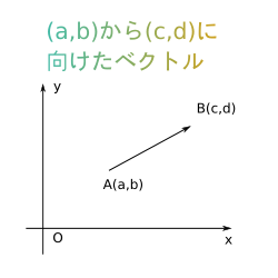 ファイル:一般的なベクトル.png