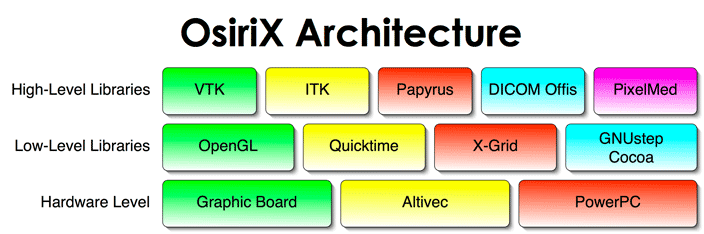 ファイル:OsiriXArchitecture.gif