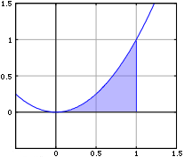 x^2の0から1までの積分