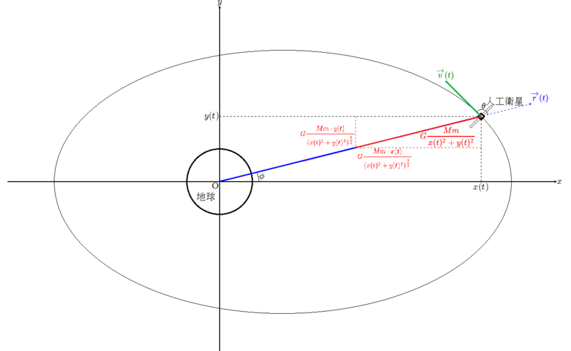 ファイル:Elliptical motion of man-made satellight.png