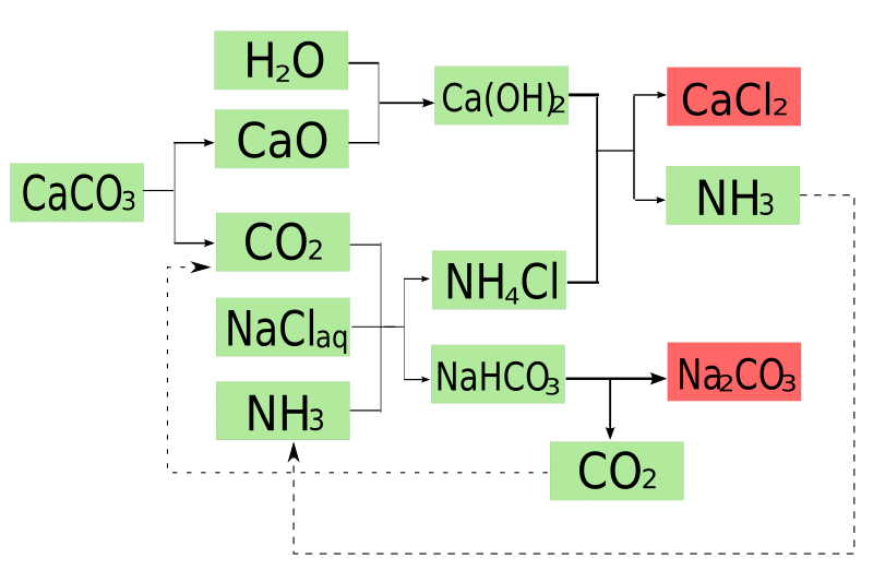 ファイル:アンモニアソーダ法反応過程.svg