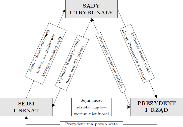 Plik:Checks and balances w Polsce.png