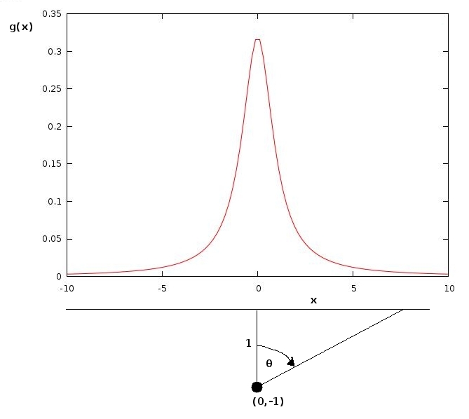 Plik:Rozkład Cauchy'ego.jpg