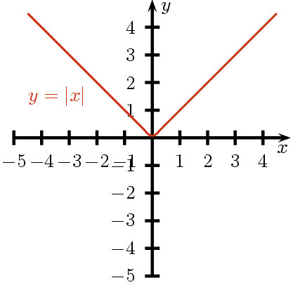 Plik:Wykres y=abs(x).png