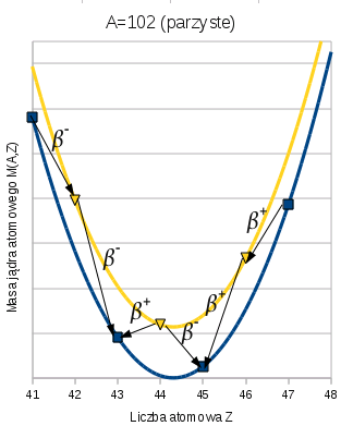 Plik:Masy jąder o ustalonych liczbie masowej A 102.png