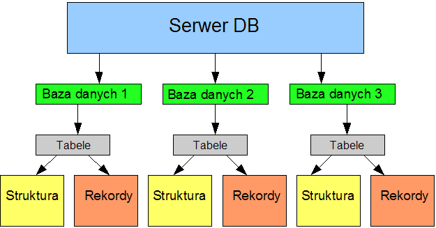 Plik:Php schemat db.png