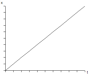 Plik:Wykres współrzędnej od czasu w ruch jednostajnym prostoliniowym.png