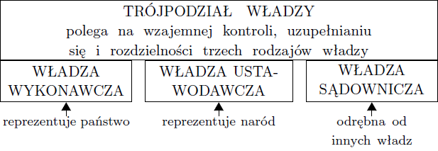 Plik:Trójpodział władzy.png