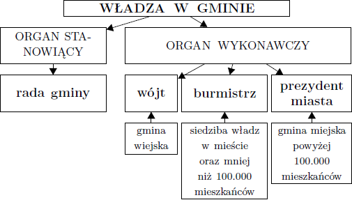 Plik:Władze gminy.png