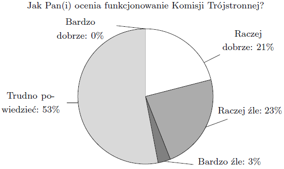 Plik:Wykres kołowy.png